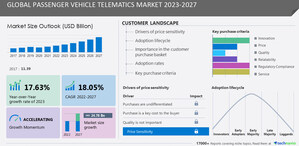 Passenger Vehicle Telematics Market to grow by USD 24.78 billion from 2022 to 2027, OEM push for embedded telematics systems in BRIC nations to boost the growth - Technavio