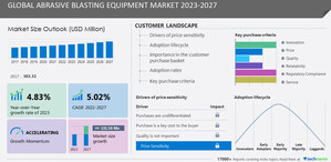 Abrasive Blasting Equipment Market to grow by USD 131.56 million from 2022 to 2027, ABShot Tecnics SL and  AGTOS GmbH are among the key companies - Technavio