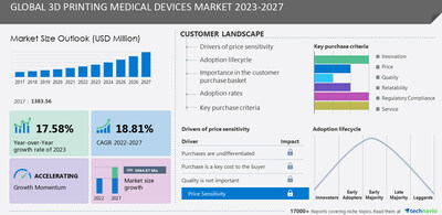 Technavio has announced its latest market research report titled Global 3D Printing Medical Devices Market 2023-2027