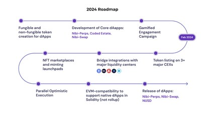 Nibiru Chain 2024 Roadmap
