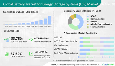 Technavio has announced its latest market research report titled Global Battery Market for Energy Storage Systems (ESS) Market 2024-2028