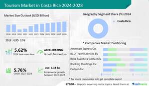 Tourism Market in Costa Rica to grow by USD 1.34 billion from 2023 to 2028; Market is concentrated due to the presence of prominent companies like American Express Co., BCD Travel Services BV and Bella Aventura Costa Rica, and many more - Technavio