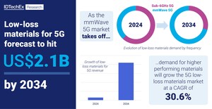 Buoyed by mmWave 5G, Low-Loss Materials for 5G Market to Surpass US$2.1 Billion by 2034, According to IDTechEx