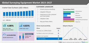 Surveying Equipment Market size is set to grow by USD 2.86 billion from 2022-2027, The growth of the UAV market to be a major trend - Technavio