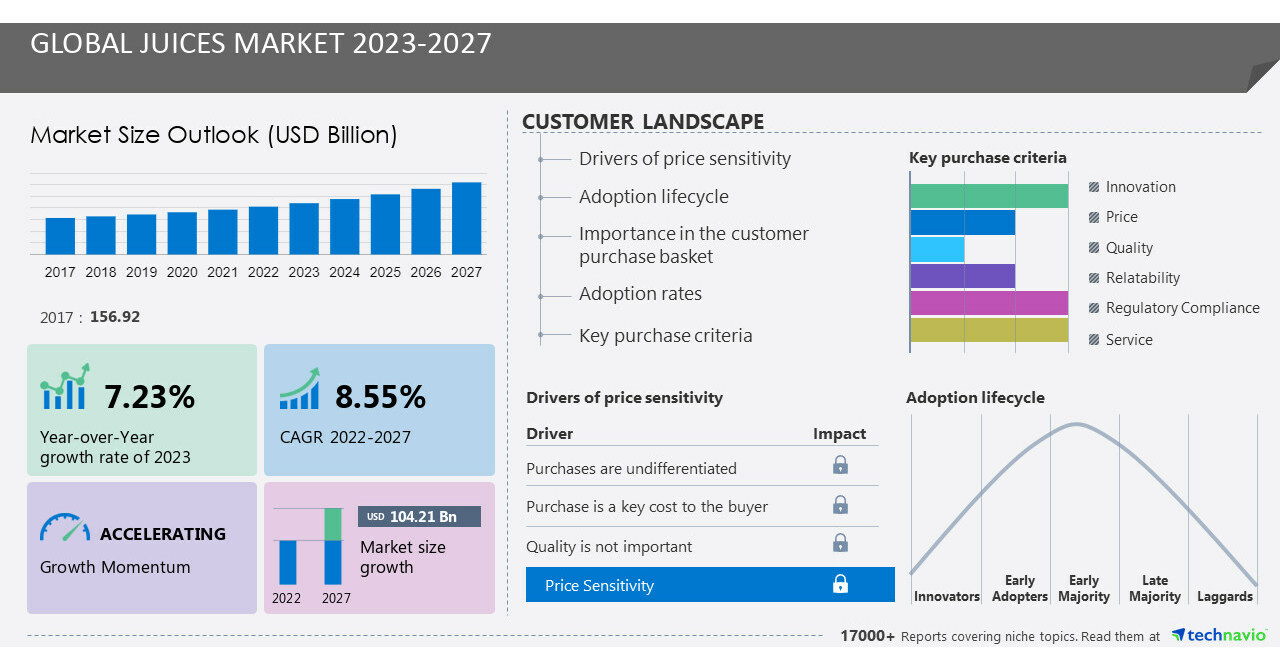 Juices Market to grow by USD 104.21 billion from 2022 to 2027; Emerging Trends, Growth Factors, Business Opportunities and Forecast