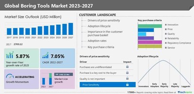 Technavio has announced its latest market research report titled Global Boring Tools Market 2023-2027