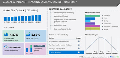 Technavio has announced its latest market research report titled Global Applicant Tracking Systems Market 2023-2027