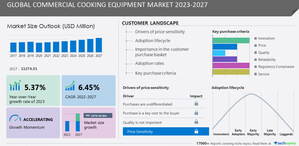 Commercial Cooking Equipment Market to grow by USD 4.47 billion from 2022 to 2027, Ali Group Srl, ATA Srl, and ATOSA USA are among the key companies - Technavio