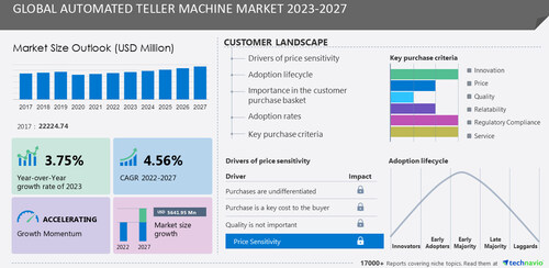 Technavio has announced its latest market research report titled Global Automated Teller Machine Market 2023-2027