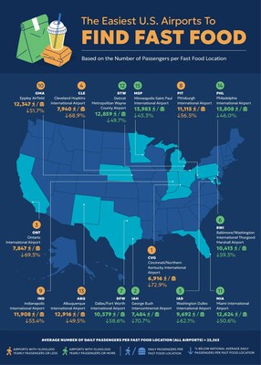 Fast Food for a Quick Layover: Upgraded Points Releases Ranking of the ...