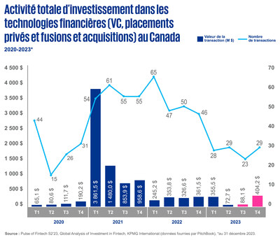 Total des activités d'investissement en technologie financière (capital de risque, placements privés, fusions et acquisitions) au Canada 
2020-2023* (Groupe CNW/KPMG LLP)