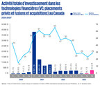 Selon KPMG au Canada, les entreprises canadiennes de technologie financière font face à une année charnière à la suite du recul des investissements en 2023