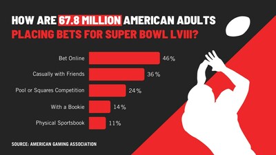 Super Bowl LVIII Wagering Estimates by Method