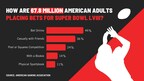 Record 68 Million Americans to Wager $23.1B on Super Bowl LVIII