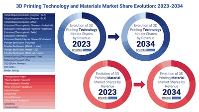 Evolution of Market Shares for 3D Printing Technologies and Materials 2023-2034. Source: IDTechEx Report “3D Printing and Additive Manufacturing 2024-2034: Technology and Market Outlook”, which includes 80 10-year forecast lines in the report