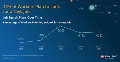 Percentage of workers planning to look for a new job (CNW Group/Robert Half Canada Inc.)