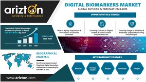 Digital Biomarkers Market to Worth $8.58 Billion by 2029, Increasing Adoption of Digital Health Solutions Propels the Market Expansion - Arizton