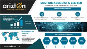 Sustainable Data Center Market Investment to Reach $54.53 Billion by 2028, More than 6,907 MW Power Capacity to be Added in the Next 6 Years - Arizton