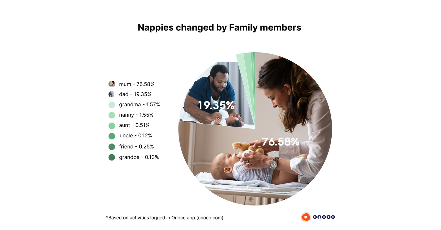 Onoco Reveals Surprising Truths About Modern Fatherhood: Are Dads Doing Enough?