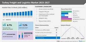 Freight And Logistics Market in Turkey to increase by USD 10.30 billion during 2022-2027; Growing e-commerce industry in Turkey to drive the growth - Technavio