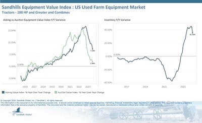 Late-Model Inventory Accumulating on Dealers' Lots as More New Equipment Enters the Market