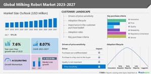 Milking Robot Market size is set to grow by USD 615.93 million from 2022-2027, Afimilk Ltd., Allflex Group, AMS Galaxy USA, AS SA Christensen and Co., BouMatic, Dairymaster, Fabdec Ltd., Fullwood Ltd., GEA Group AG, Hokofarm Group to be some key players - Technavio