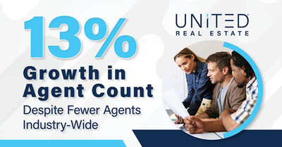 United Real Estate posts 13% growth in agent count despite decline in number of agents industry-wide.