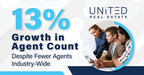 United Real Estate Delivers 13% Growth in Agent Count Despite 1.7% Fewer Agents Industry-Wide