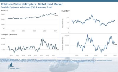 •Inventory levels in this category decreased 3.28% M/M in January but were 11.32% higher YOY.
•Asking values decreased 0.29% M/M but rose 2.29% YOY. This category is trending sideways overall with sideways movement in inventory and slowly increasing asking values.