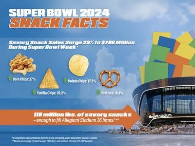 Snack Facts Super Bowl 2024