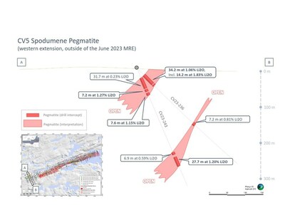 Figure 2: Cross-section of the CV5 Spodumene Pegmatite’s geological model along its western extension, outside of the June 2023 mineral resource estimate. (CNW Group/Patriot Battery Metals Inc)