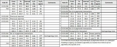 Table 1: Core assay summary for drill holes reported herein at the CV5 Spodumene Pegmatite (CNW Group/Patriot Battery Metals Inc)