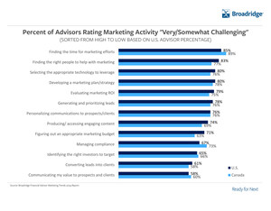 Fifth Annual Broadridge Survey Reveals Time and Expertise Top Challenges in Advisor Marketing Strategies