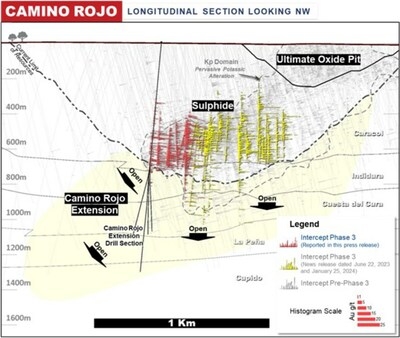 Figure 2: Camino Rojo Long Section Overview (CNW Group/Orla Mining Ltd.)
