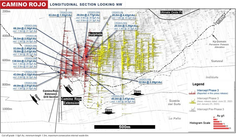 Figure 3: Camino Rojo Long Section Drill Result Highlights (CNW Group/Orla Mining Ltd.) Figure 3: Camino Rojo Long Section Drill Result Highlights (CNW Group/Orla Mining Ltd.)