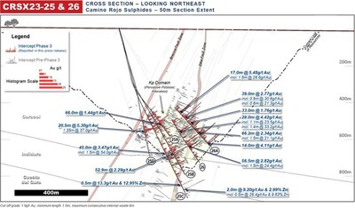 Figure 4: Camino Rojo Cross Section Drill Intersection Highlights for Fences CRSX23-25 & CRSX23-26 (CNW Group/Orla Mining Ltd.)