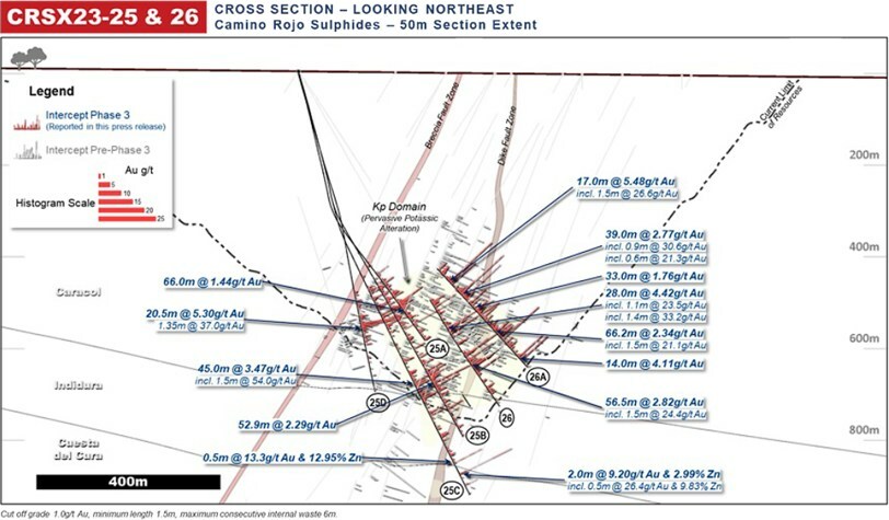 Figure 4: Camino Rojo Cross Section Drill Intersection Highlights for Fences CRSX23-25 & CRSX23-26 (CNW Group/Orla Mining Ltd.) Figure 4: Camino Rojo Cross Section Drill Intersection Highlights for Fences CRSX23-25 & CRSX23-26 (CNW Group/Orla Mining Ltd.)