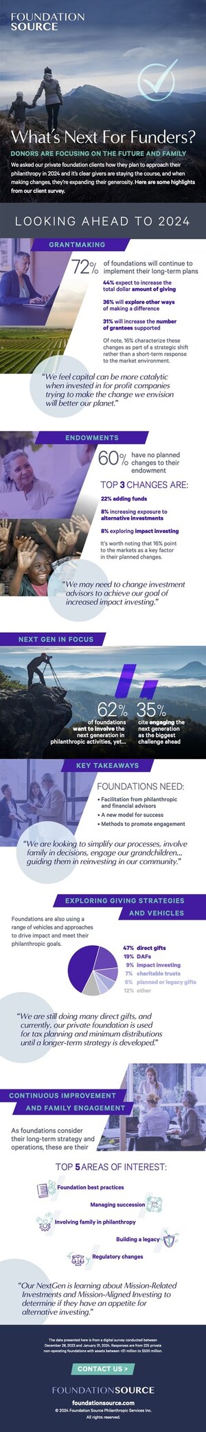 ENGAGING THE NEXT GENERATION SEEN AS THE BIGGEST HEADWIND FOR PRIVATE FOUNDATIONS IN 2024