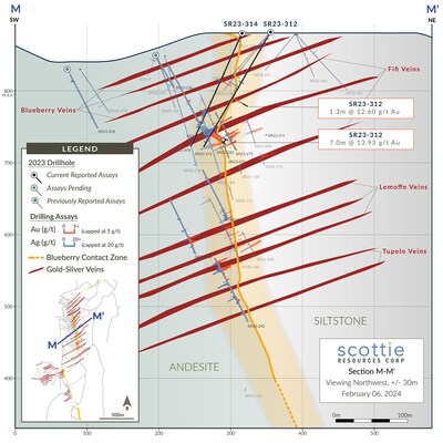 Figure 2: Cross-section highlighting the recent intercept in SR23-312 and 314 relative to previously release intercepts of the vein structures. (CNW Group/Scottie Resources Corp.)