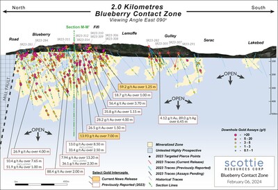 Figure 3: Segmented vertical long section of the Blueberry Contact Zone illustrating the distribution and status of drilled targets from the 2023 season and the reported results thus far, relative to intercepts from previous drilling campaigns. (CNW Group/Scottie Resources Corp.)