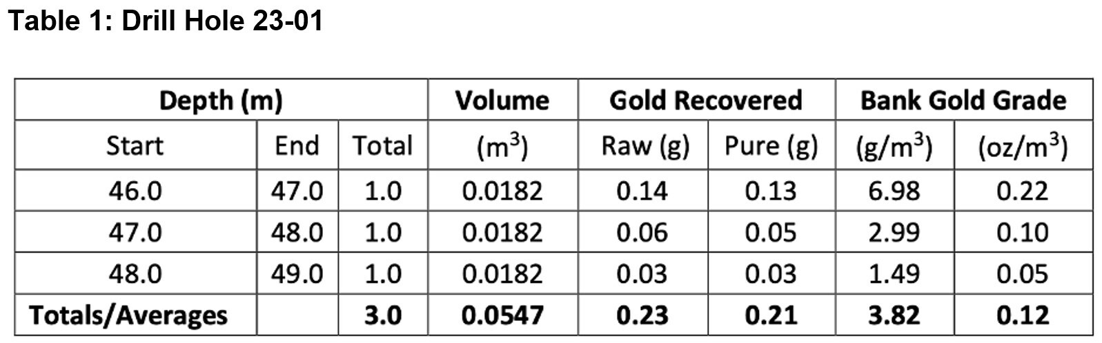 Table 1: Drill Hole 23-01 (CNW Group/Omineca Mining and Metals Ltd) Table 1: Drill Hole 23-01 (CNW Group/Omineca Mining and Metals Ltd)