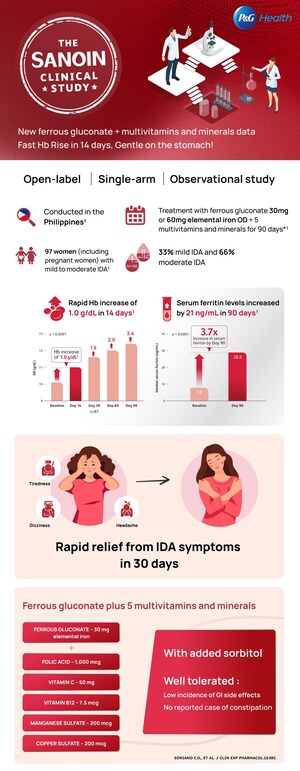 New SANOIN Study Findings show Significant Rise in Hb levels in 14 days, Symptom Relief in 30 days &amp; Improved Quality of life in women with Iron Deficiency Anemia