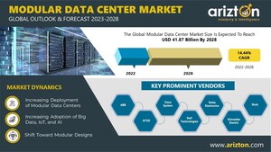 The Modular Data Center Market Investment to Reach $41.87 Billion by 2028, More than 5,843.7 MW to be Added in the Next 6 Years - Arizton