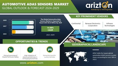 Automotive ADAS Sensors Market Research Report by Arizton