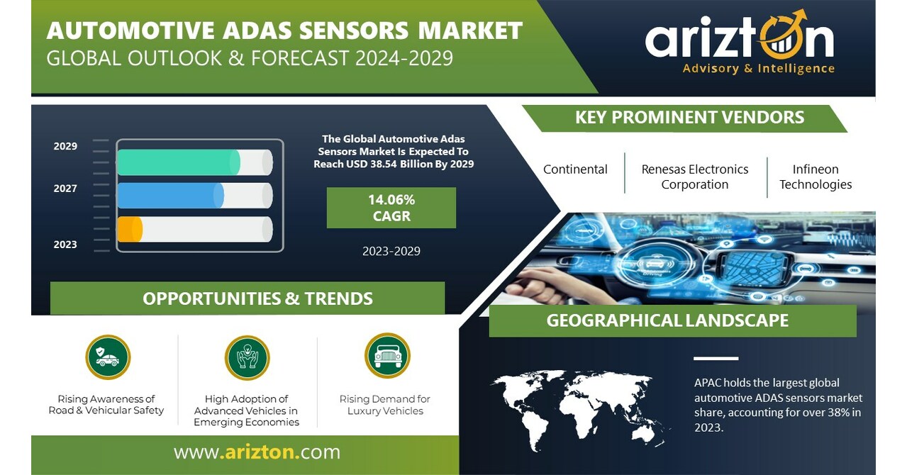 Automotive ADAS Sensors Market to Hit USD 38.54 Billion by 2029, the  Revenue to Double Up in the Next 6 Years - Arizton