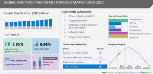 Baby Food and Infant Formula Market to grow by USD 34.37 billion from 2022 to 2027, Abbott Laboratories and Beingmate Co. Ltd. are among the key companies - Technavio