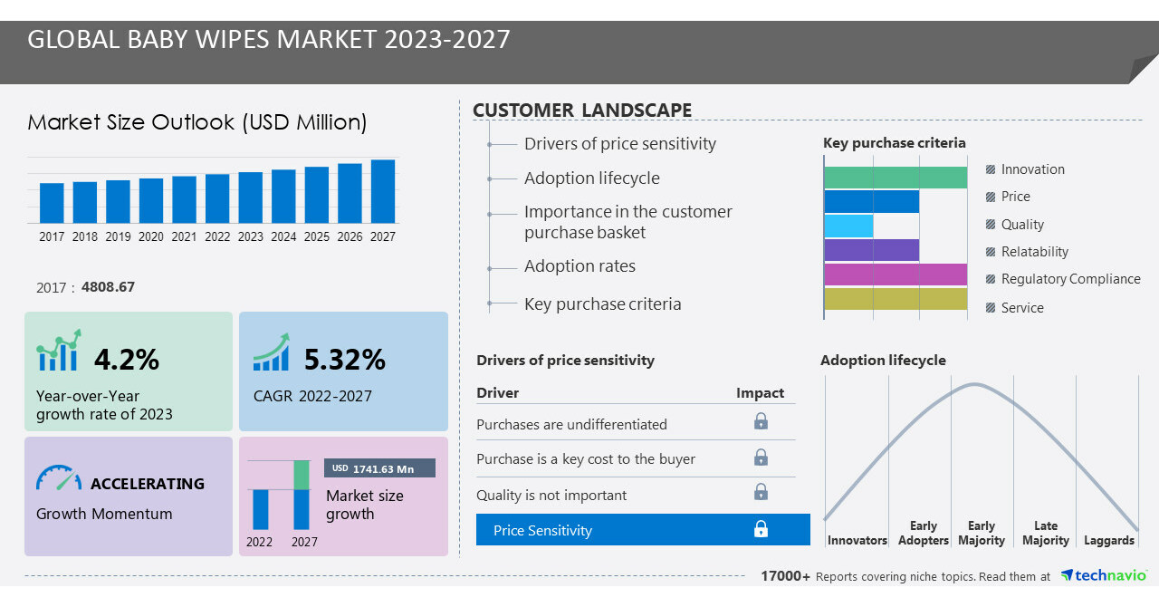 Baby Wipes Market 39 of Market Growth is Expected in North America by 2027 Technavio