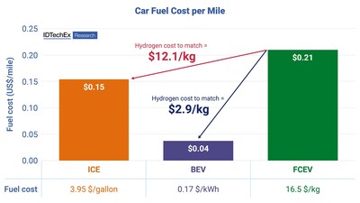The cost of green hydrogen needs to reduce dramatically to match BEV charging costs. Source IDTechEx