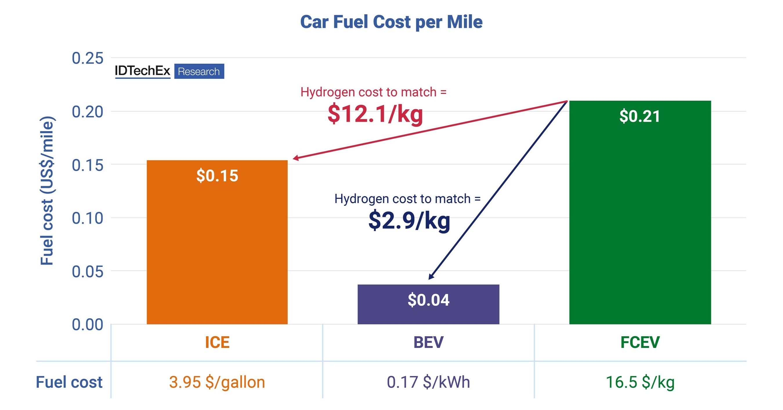 idtechex-discusses-whether-fuel-cell-vehicles-will-succeed-and-what-it