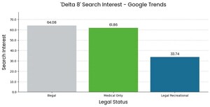 Cannabis Prohibition Linked to 90% More Delta 8 THC Searches, According to CBD Nationwide's Latest Research